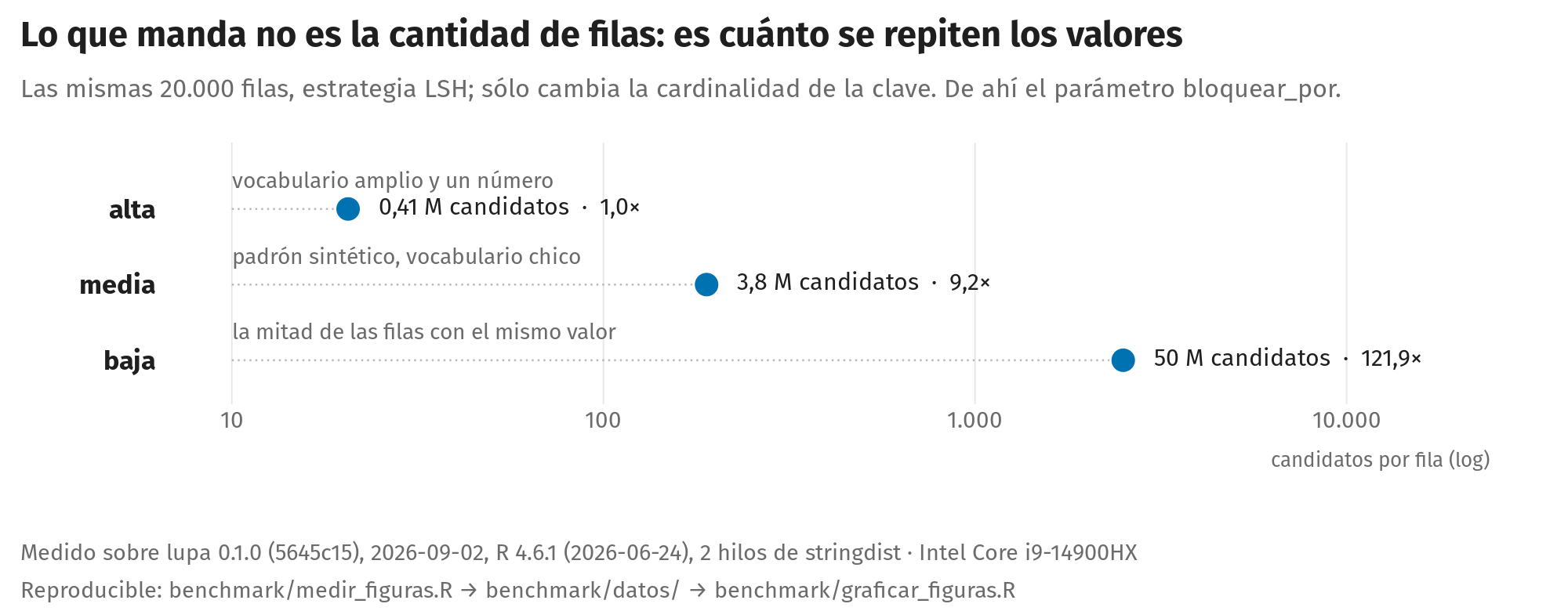 Cardinality: candidates at the same number of rows, with three vocabulary richnesses