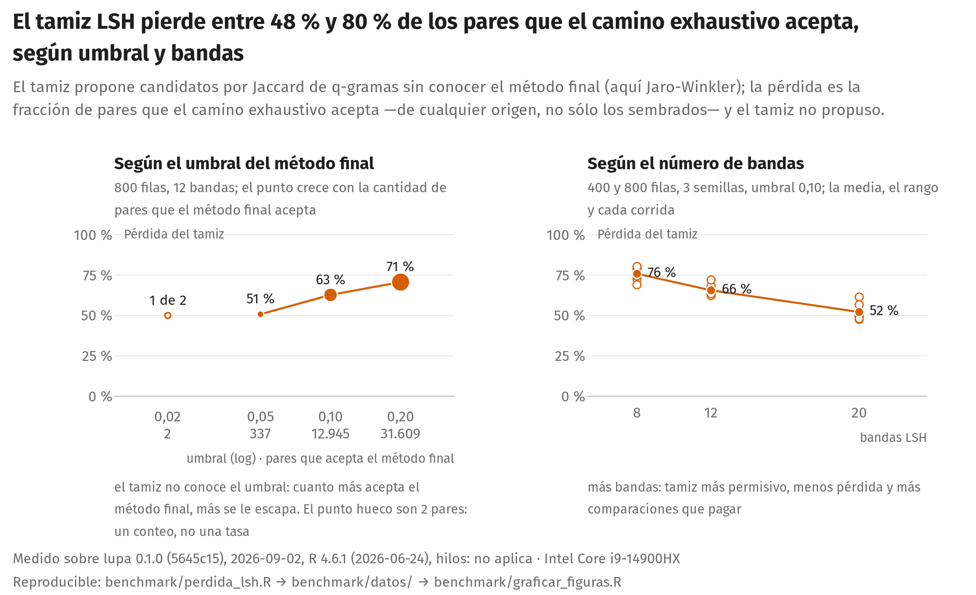 LSH sieve: loss against the exhaustive comparison, by threshold and by bands